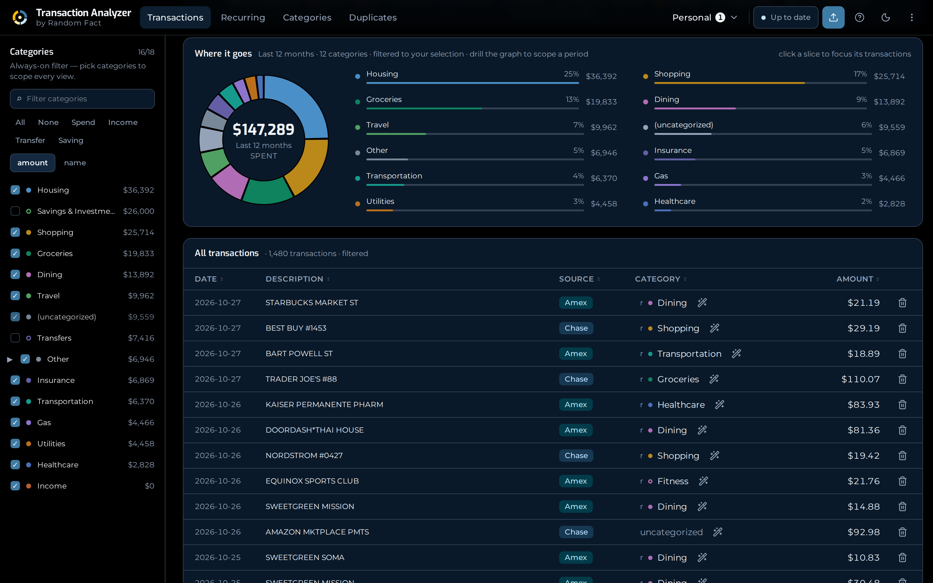 Spending broken down by category, with the transactions behind it listed underneath.