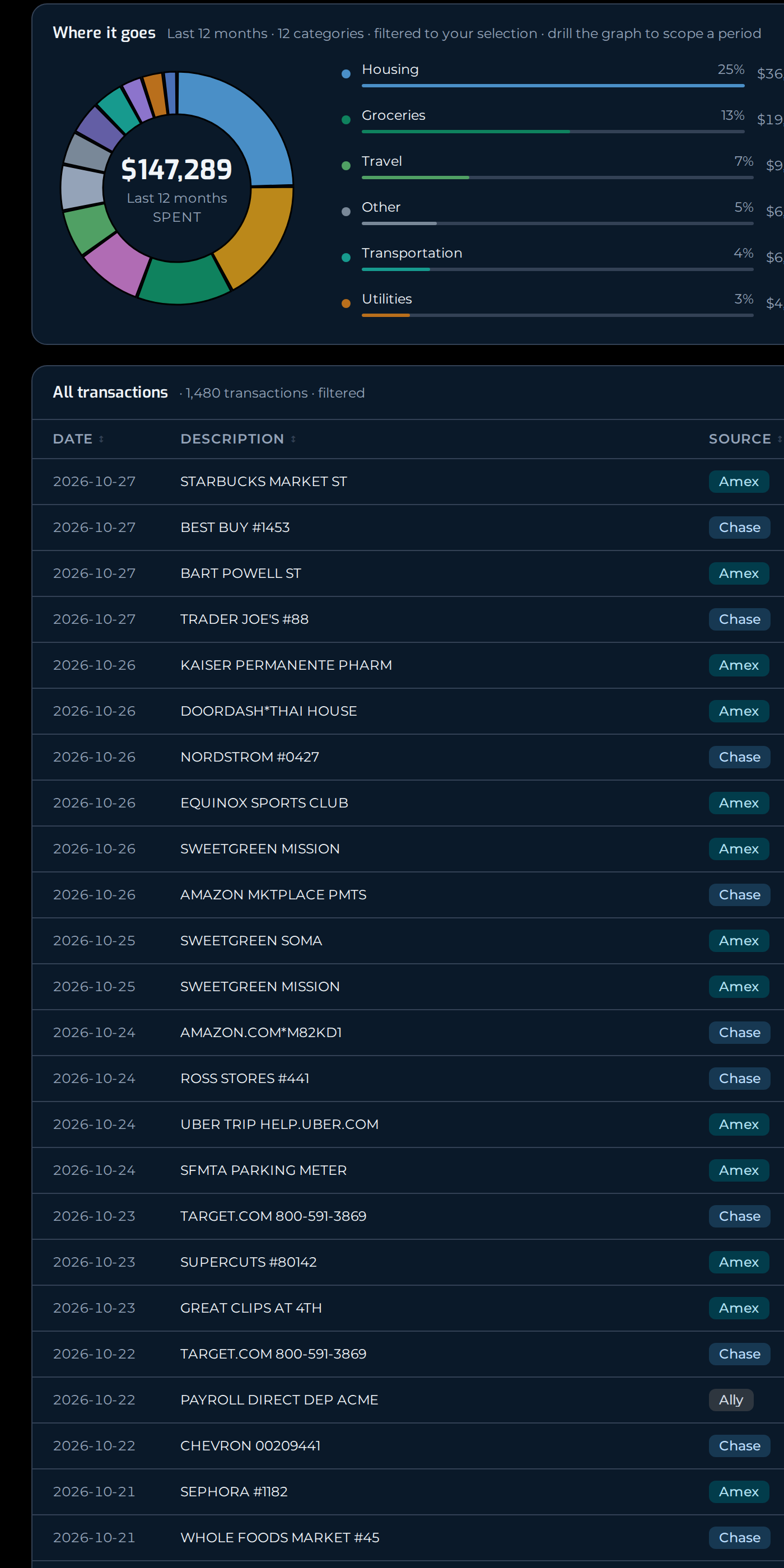 Spending broken down by category, with the transactions behind it listed underneath.