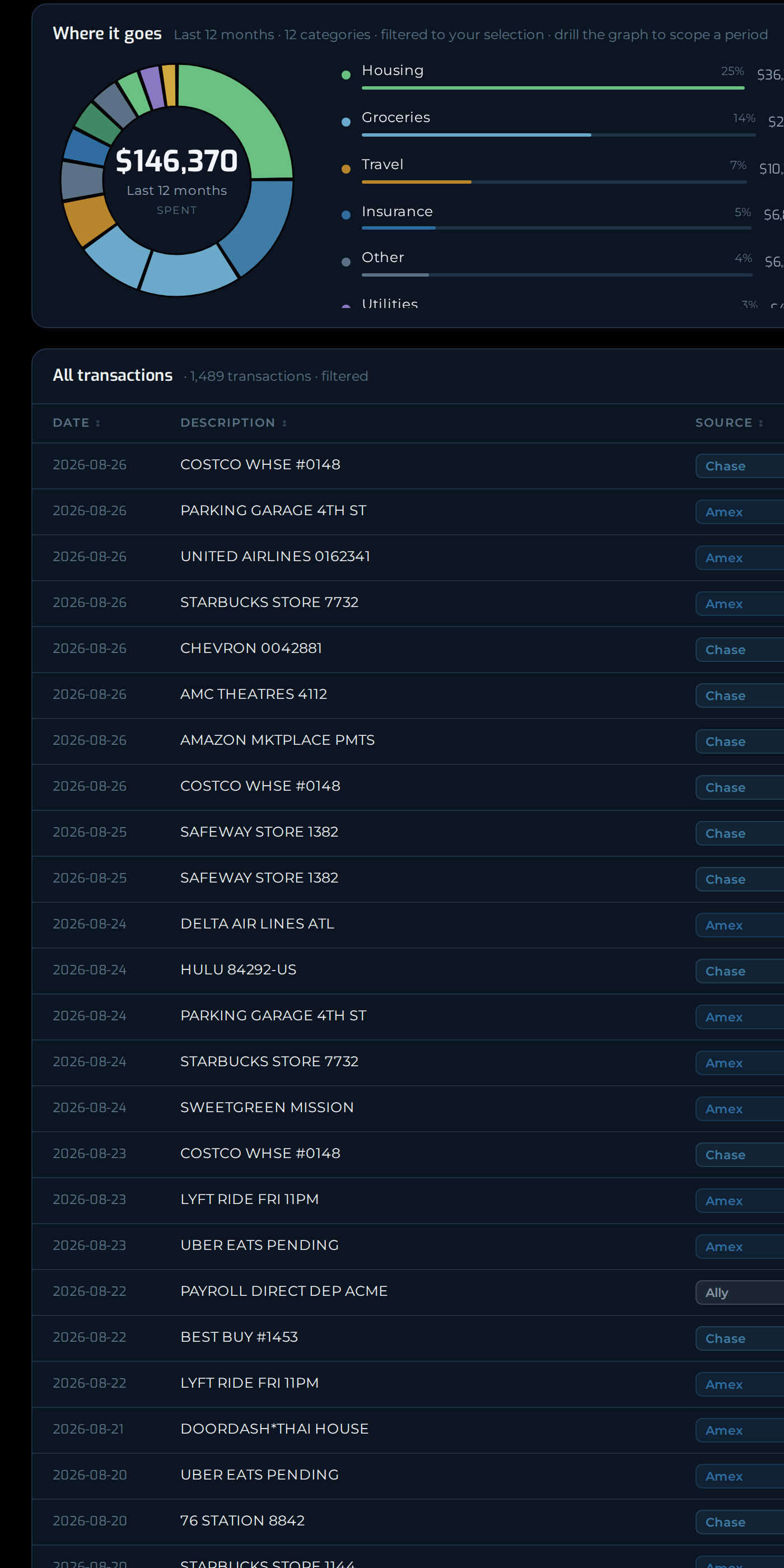 Spending broken down by category, with the transactions behind it listed underneath.