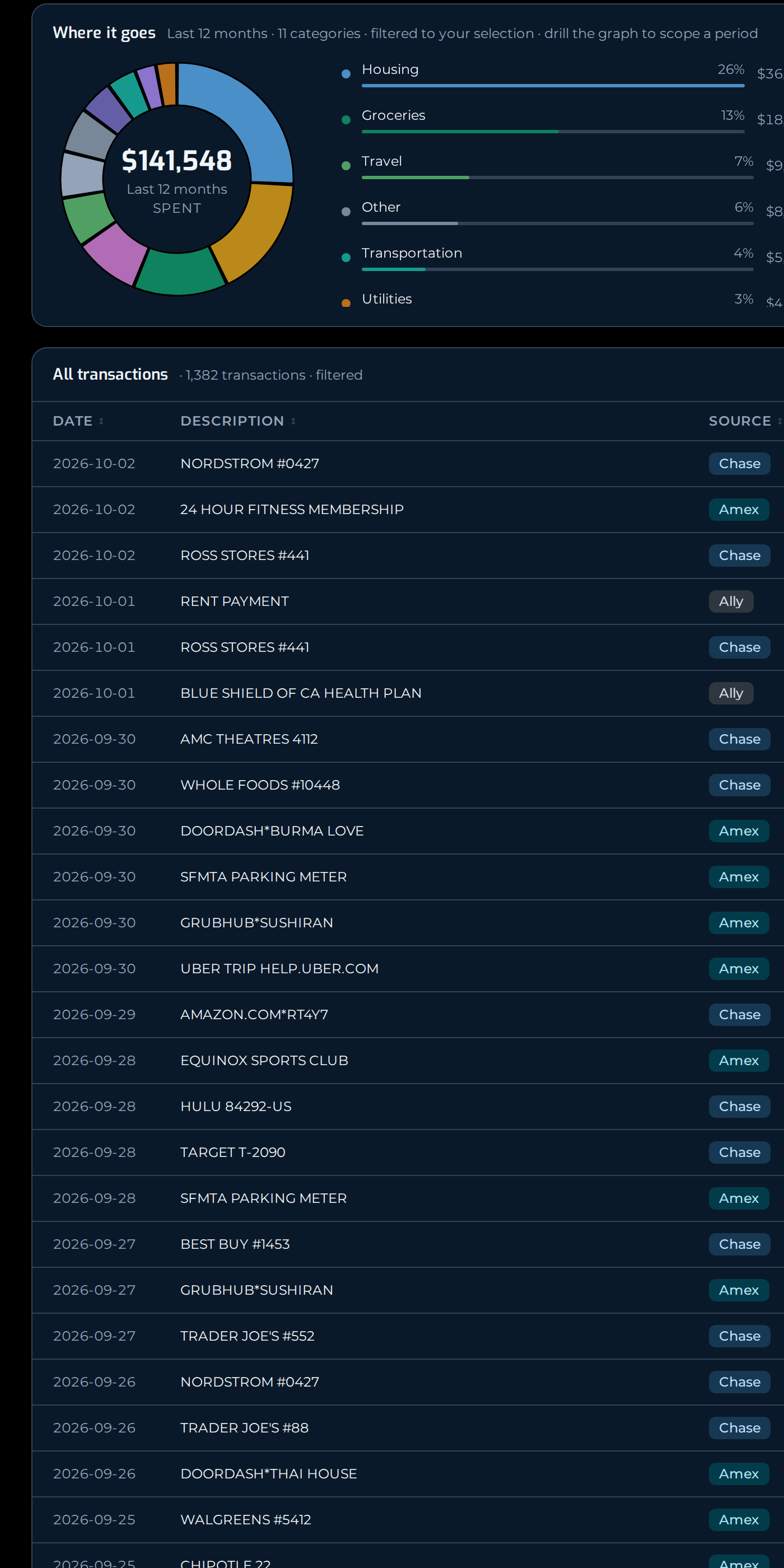 Spending broken down by category, with the transactions behind it listed underneath.