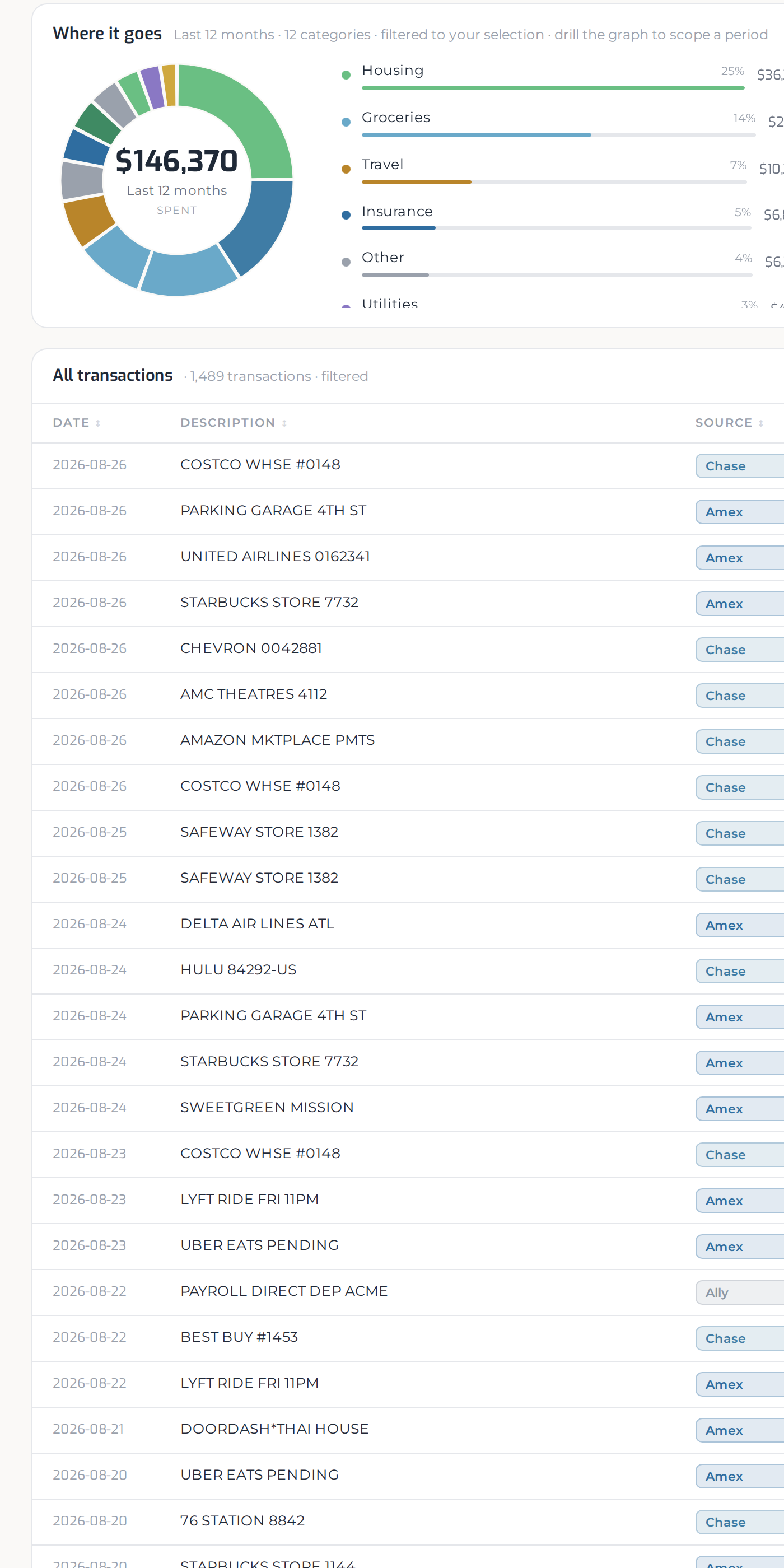 Spending broken down by category, with the transactions behind it listed underneath.