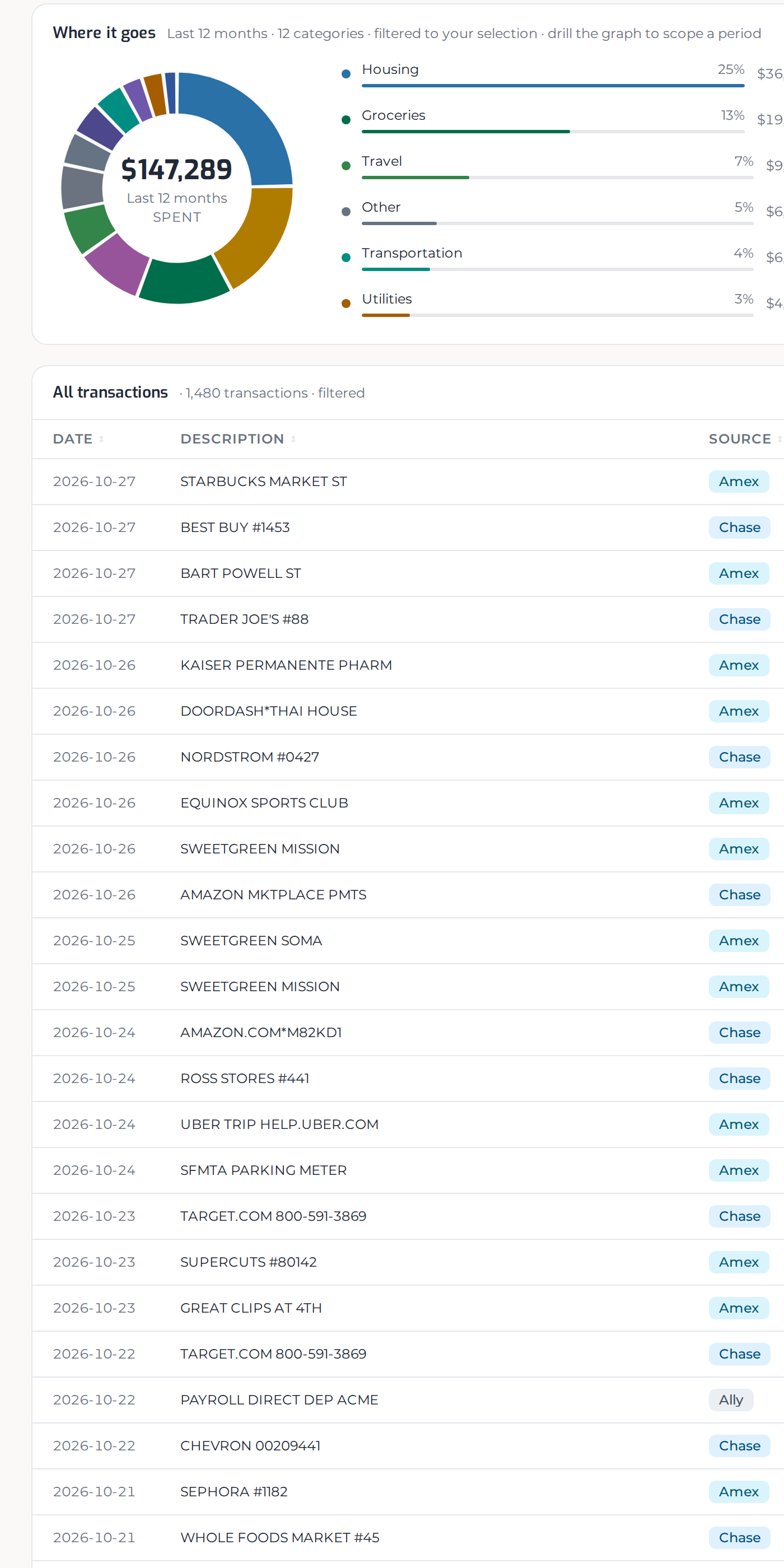 Spending broken down by category, with the transactions behind it listed underneath.