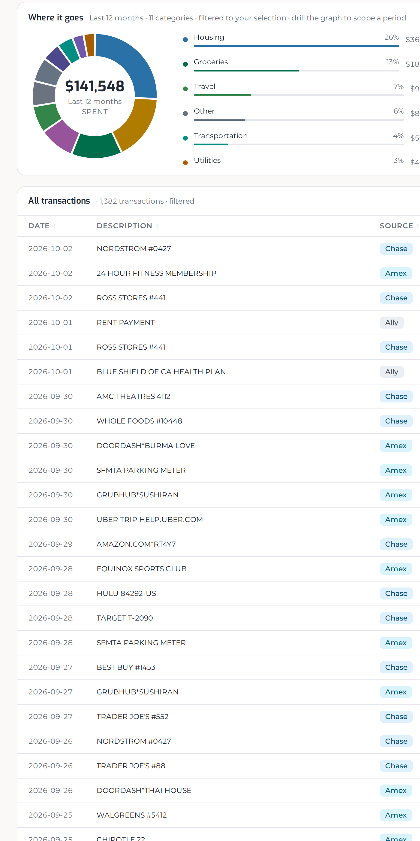 Spending broken down by category, with the transactions behind it listed underneath.